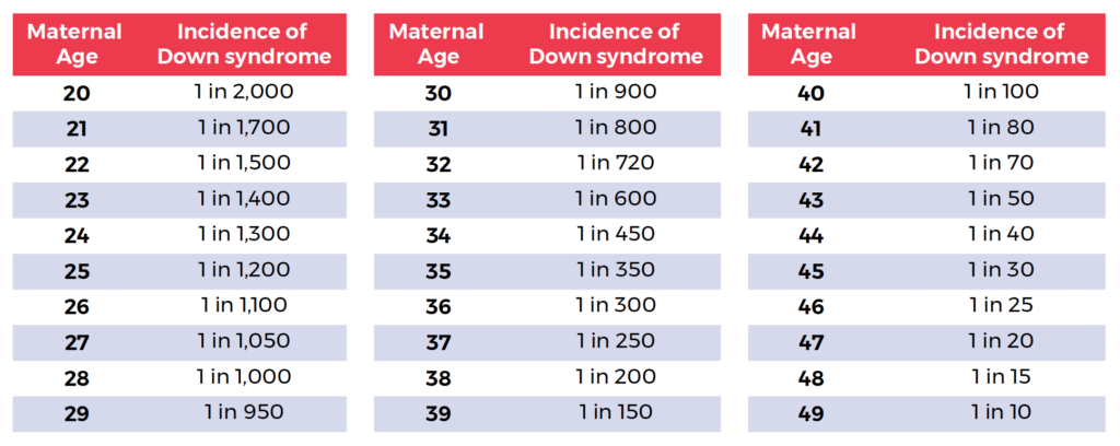 down syndrome and mother's age statistics